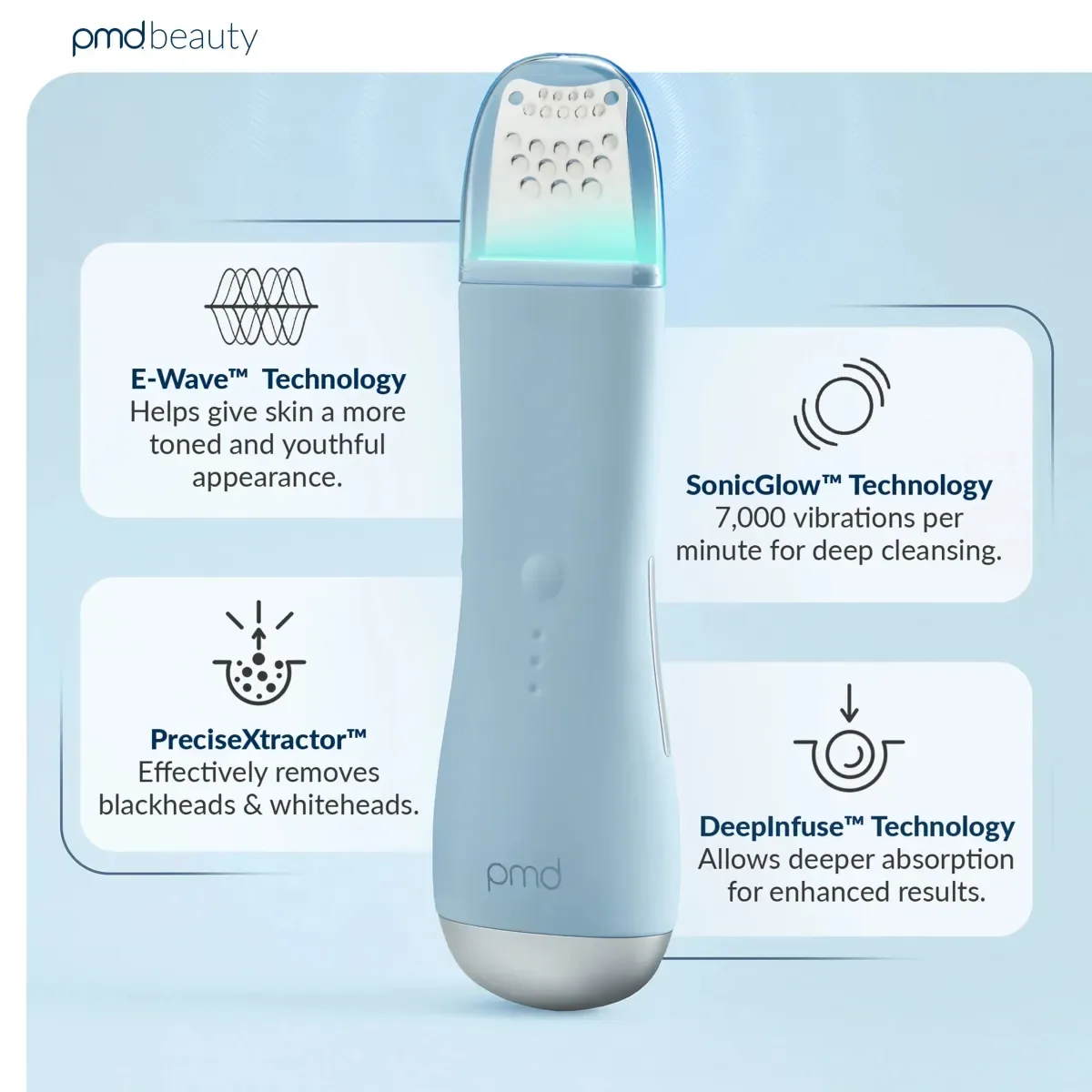 PMD Wave Pro – conseil : schéma des technologies E-Wave, SonicGlow, PreciseXtractor et DeepInfuse autour de l’appareil bleu clair