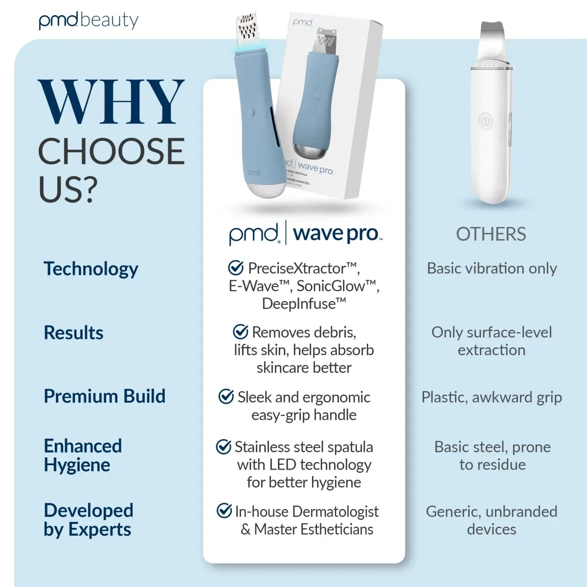 PMD Wave Pro : tableau comparatif du Wave Pro face à un appareil basique : technologies, hygiène et prise en main
